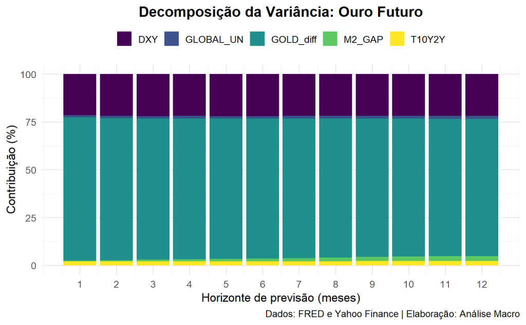 Gráfico de barras empilhadas representando a Decomposição da Variância do Erro de Previsão (FEVD) do ouro. As barras mostram que a maior parte da variação futura do ouro (cor verde-água) é explicada por choques no próprio ativo, com o Dólar (roxo) tendo uma contribuição secundária de cerca de 5-7%.