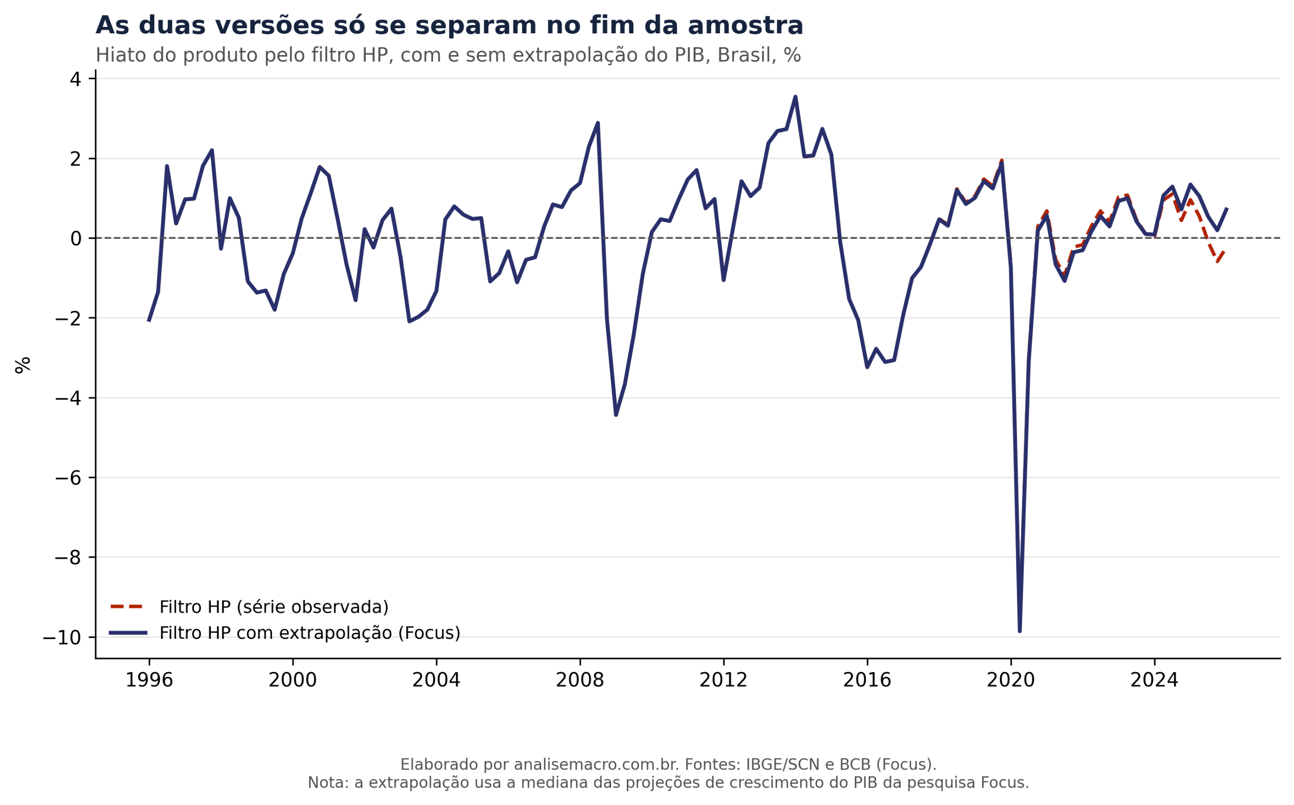 Comparação do hiato do produto pelo filtro HP com e sem extrapolação pela pesquisa Focus, mostrando que as séries divergem apenas no fim da amostra