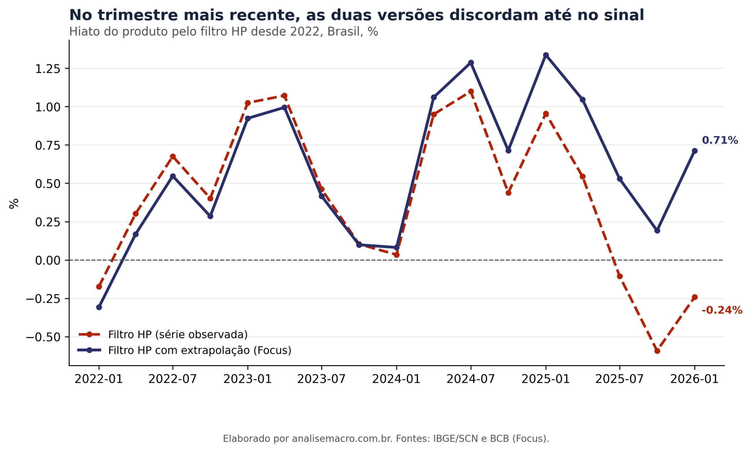 Hiato do produto pelo filtro HP nos anos recentes, com destaque para a divergência de sinal entre as duas versões no trimestre final da amostra