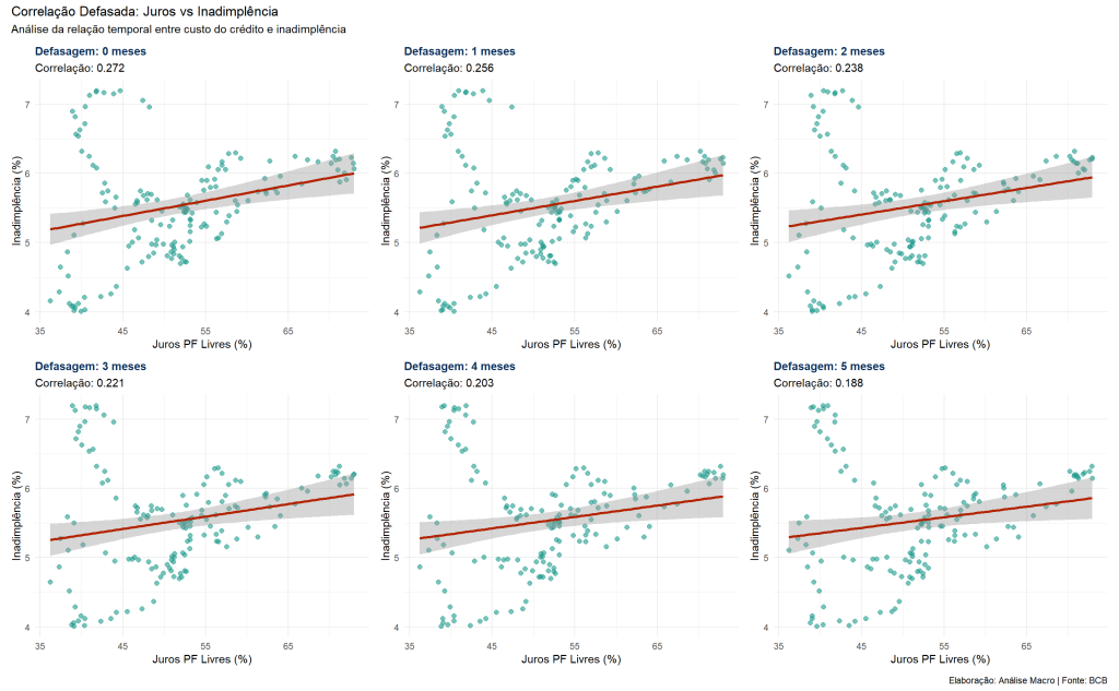 Painel com seis gráficos de dispersão (scatter plots) mostrando a relação entre Juros (eixo X) e Inadimplência (eixo Y) com diferentes defasagens temporais (0 a 5 meses). Em todos os painéis, observa-se uma nuvem de pontos com uma linha de tendência vermelha ascendente, indicando correlação positiva. A dispersão dos dados sugere uma relação ruidosa, mas consistente.
