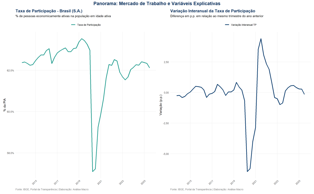 Gráfico de linha verde mostrando a série histórica da Taxa de Participação no Brasil (com ajuste sazonal) entre 2013 e 2025. O gráfico evidencia uma estabilidade em torno de 62% até 2019, seguida por uma queda abrupta vertical em 2020 devido à pandemia. A recuperação subsequente mostra uma tendência de alta, porém o nível final em 2025 permanece visualmente abaixo do pico anterior à crise sanitária. Gráfico de linha azul escura exibindo a variação interanual (em pontos percentuais) da Taxa de Participação. Destaca-se uma volatilidade extrema durante a pandemia, com um vale profundo próximo a -5,00 p.p. em 2020, seguido por um pico de recuperação ("efeito base") superior a 2,50 p.p. em 2021. Nos trimestres mais recentes (2024-2025), a variação converge para próximo de zero.