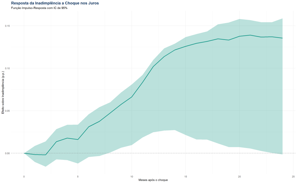 Gráfico de Função de Impulso-Resposta (IRF) com fundo branco e grade cinza. A linha verde sólida mostra a variação estimada na inadimplência (em pontos percentuais) em resposta a um choque nos juros ao longo de 25 meses. A curva começa no zero, sobe consistentemente e atinge um platô elevado por volta do mês 20. Uma área sombreada em verde claro ao redor da linha representa o intervalo de confiança de 95%, indicando que o efeito é estatisticamente diferente de zero a partir do 3º mês.