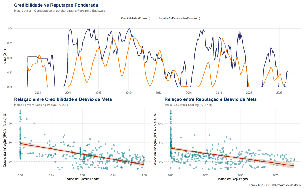 Gráficos de dispersão com linha de tendência descendente, ilustrando a correlação negativa entre o nível de credibilidade do Banco Central e o desvio da inflação em relação à meta, evidenciando que maior credibilidade gera menores desvios.
