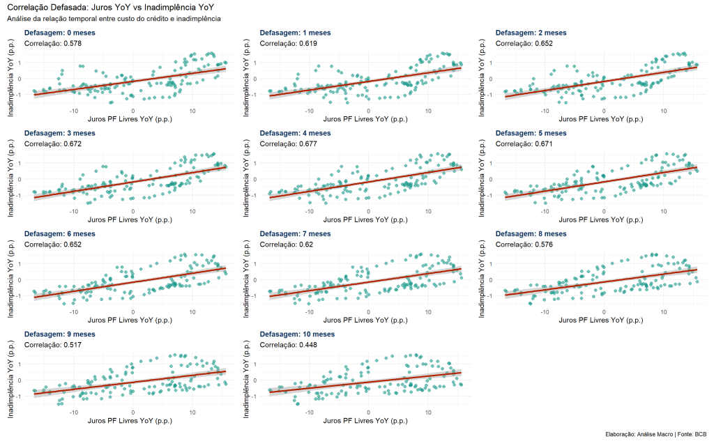 Painel com seis gráficos de dispersão (scatter plots) mostrando a relação entre Juros (eixo X) e Inadimplência (eixo Y) com diferentes defasagens temporais (0 a 5 meses). Em todos os painéis, observa-se uma nuvem de pontos com uma linha de tendência vermelha ascendente, indicando correlação positiva. A dispersão dos dados sugere uma relação ruidosa, mas consistente.