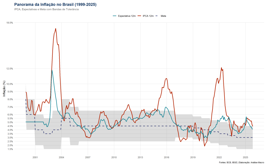 Gráfico de linha exibindo a evolução da inflação brasileira (IPCA), expectativas de mercado (Focus) e a Meta de Inflação com suas bandas de tolerância entre 1999 e 2025, destacando períodos de desancoragem.