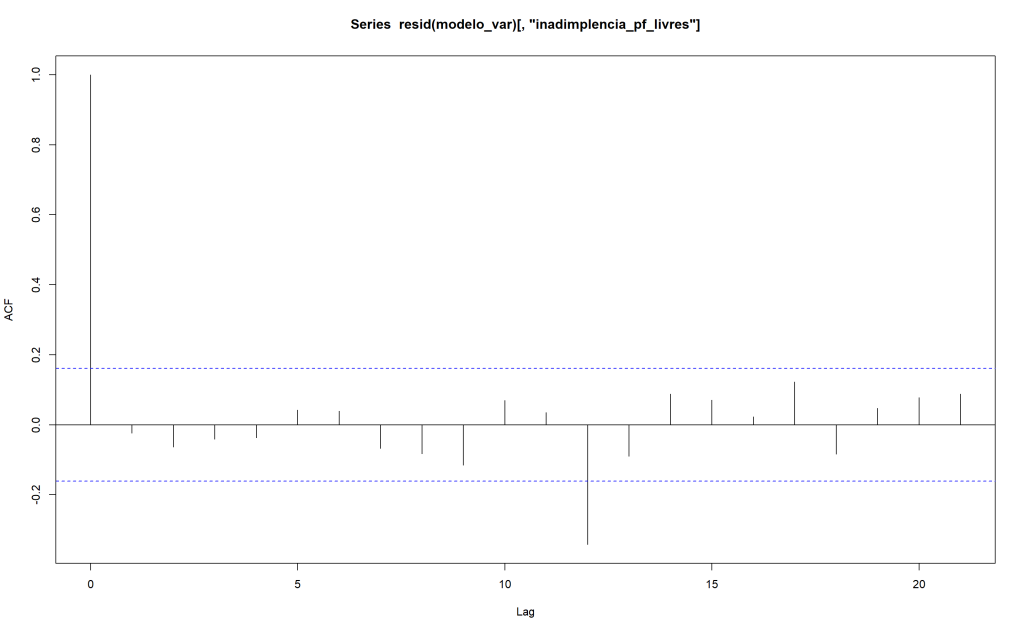 Gráfico da Função de Autocorrelação Parcial (PACF) dos resíduos, seguindo o mesmo formato do gráfico anterior. As barras verticais mostram a correlação parcial isolada para cada defasagem. O padrão visual confirma o diagnóstico do ACF: as primeiras 11 defasagens apresentam barras curtas contidas dentro das linhas de confiança (comportamento de ruído branco), enquanto a defasagem 12 apresenta um pico negativo proeminente que rompe o intervalo de confiança, confirmando que a sazonalidade anual é o único padrão de correlação relevante não capturado pelo modelo.