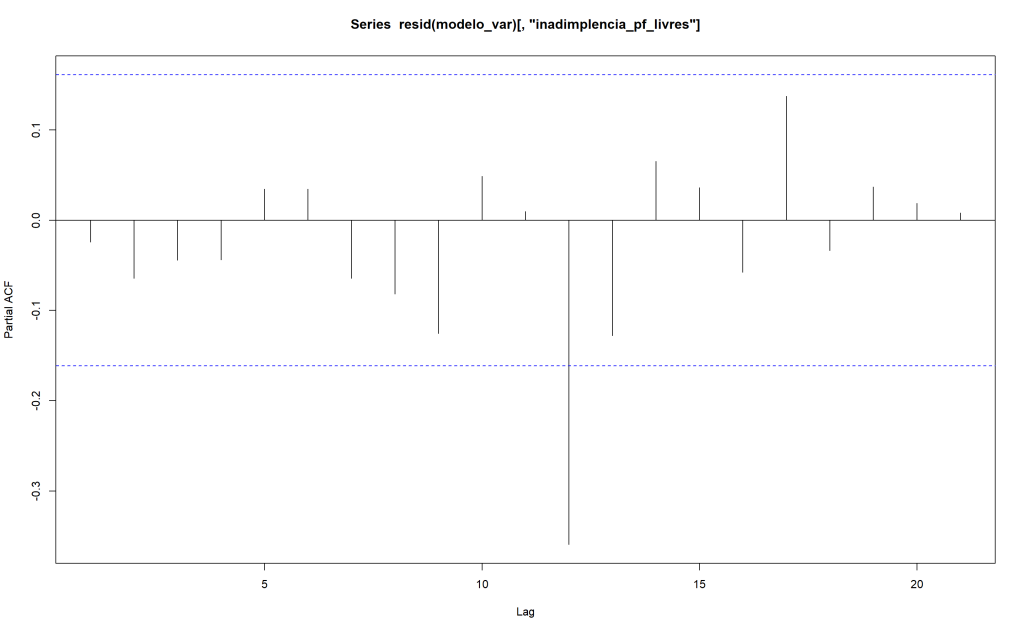 Gráfico de barras verticais representando a Função de Autocorrelação (ACF) dos resíduos do modelo VAR. O eixo horizontal exibe as defasagens (lags) de 0 a 20 e o eixo vertical a magnitude da correlação. Duas linhas pontilhadas azuis horizontais delimitam o intervalo de confiança de 95%. As barras das defasagens 1 a 11 são pequenas e permanecem dentro desse intervalo, indicando ausência de autocorrelação significativa no curto prazo. Contudo, na defasagem 12, observa-se uma barra negativa longa que ultrapassa o limite inferior, sinalizando a presença de um padrão sazonal anual remanescente nos resíduos.