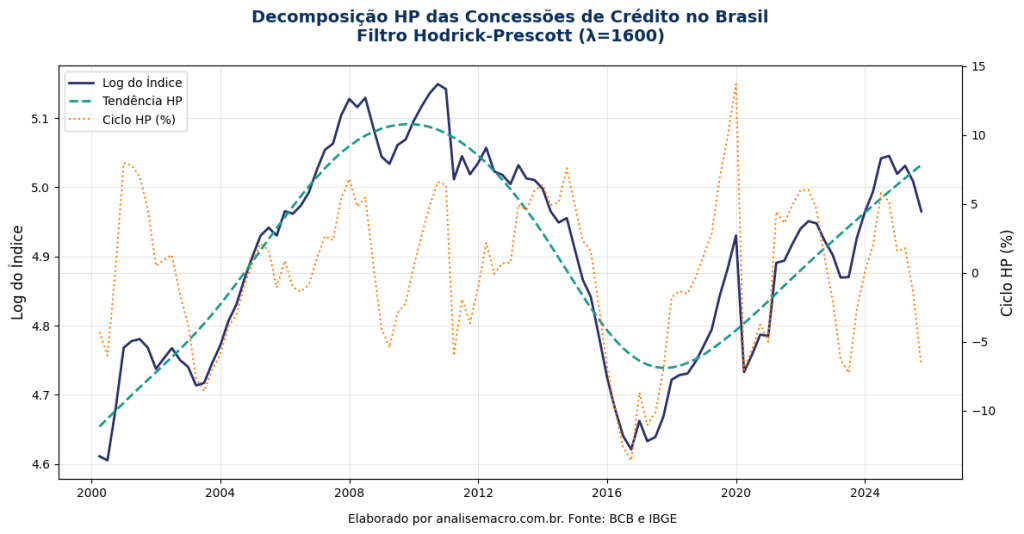 Gráfico ilustrando a filtragem Hodrick-Prescott. Uma linha azul sólida mostra o logaritmo do índice de concessões (série observada) e uma linha tracejada verde mostra a tendência extraída pelo filtro. Uma linha pontilhada laranja, plotada em um eixo secundário, representa o Ciclo HP (o desvio da tendência), evidenciando as flutuações de curto prazo do mercado de crédito.
