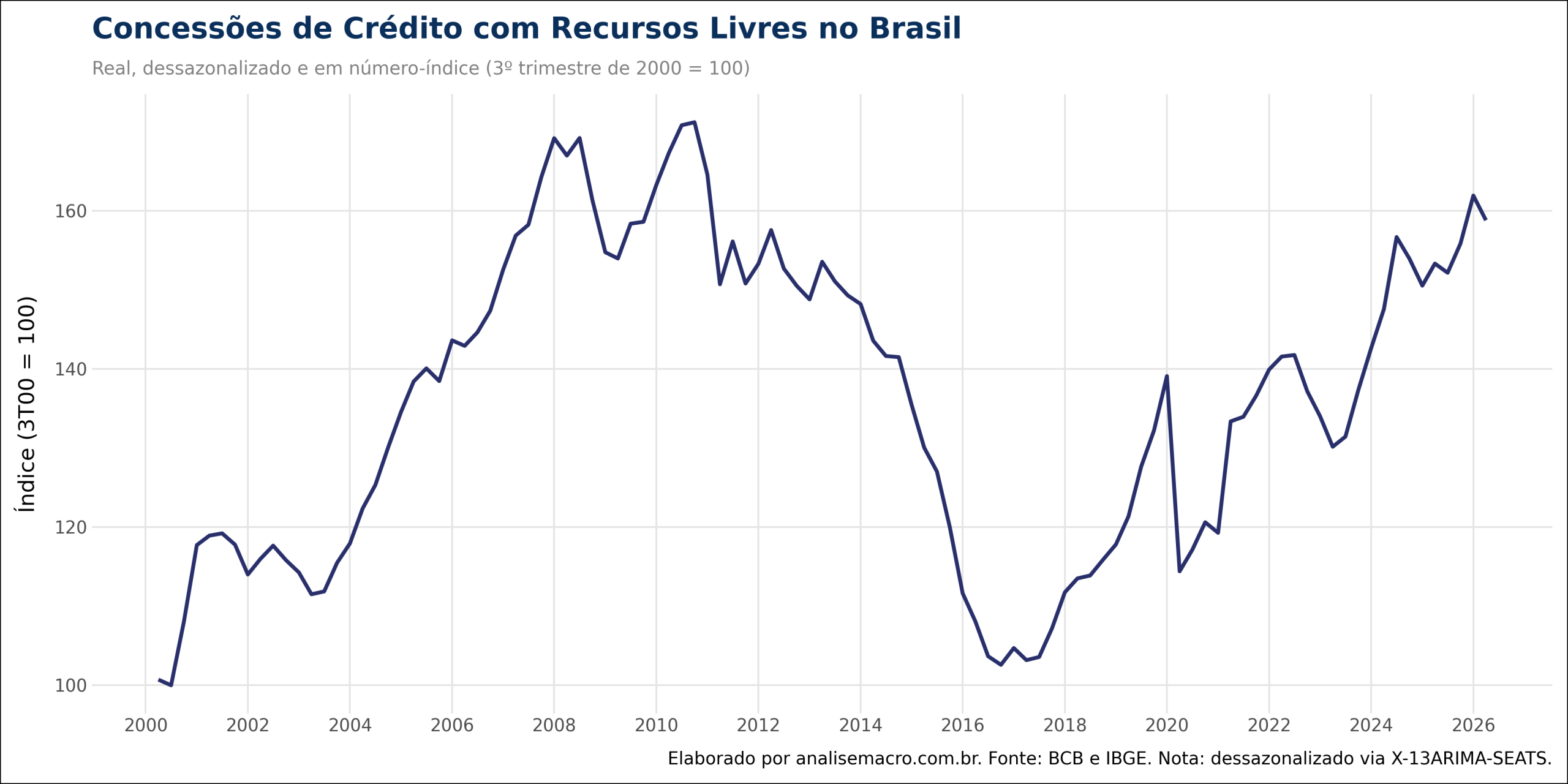 Ciclo de crédito no Python: concessões de crédito com recursos livres no Brasil, série real e dessazonalizada em número-índice, de 2000 a 2026