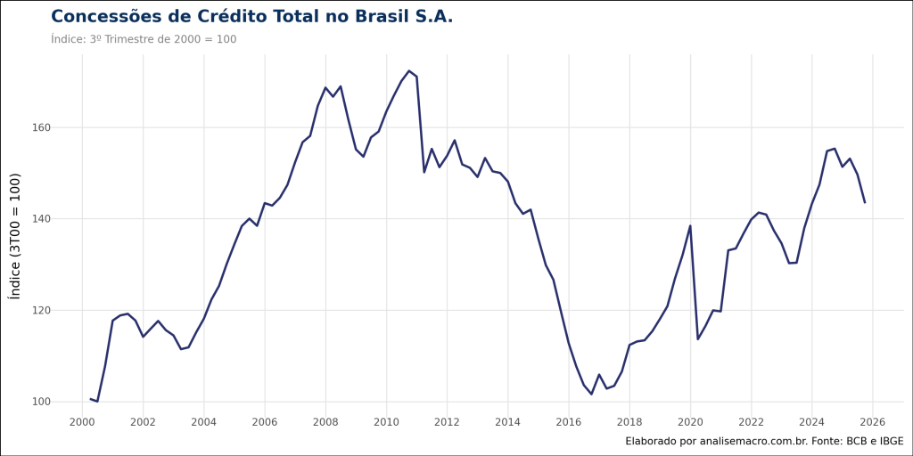 Gráfico de linha azul escura intitulado "Concessões de Crédito Total no Brasil S.A.". O eixo vertical exibe um número-índice (Base 3T00=100) e o eixo horizontal os anos de 2000 a 2026. A linha mostra uma tendência de crescimento acentuado entre 2004 e 2014, seguida por uma queda brusca entre 2015 e 2017, e uma recuperação volátil nos anos recentes.