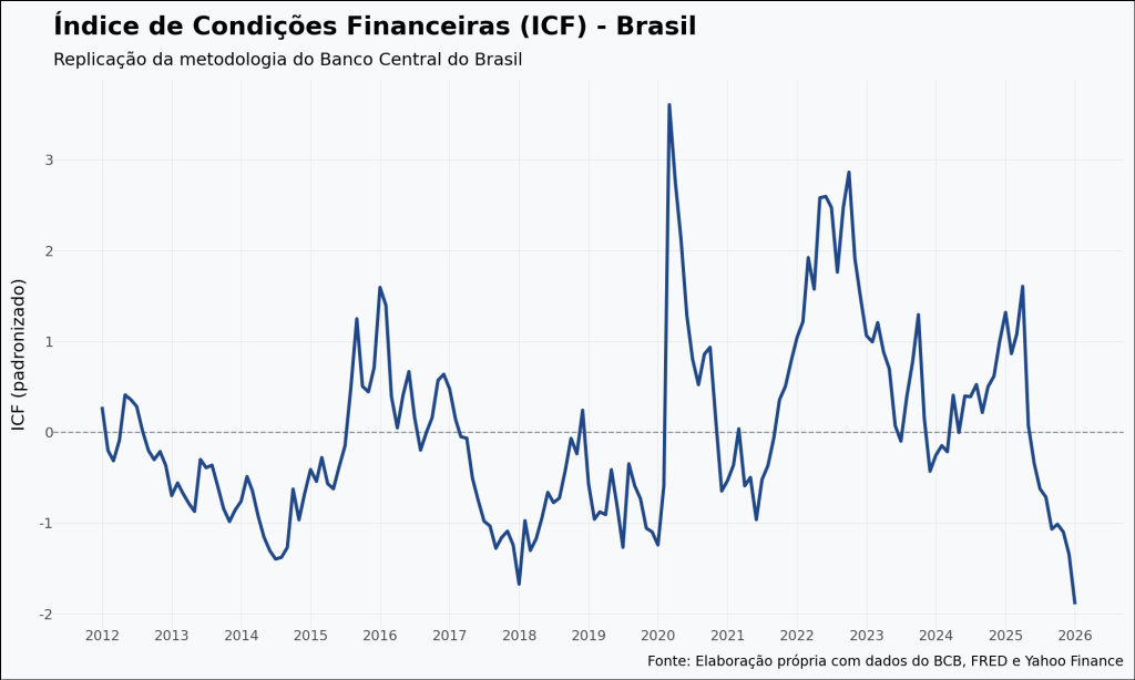 Gráfico de linha azul sobre fundo branco exibindo a evolução histórica do Índice de Condições Financeiras (ICF) no Brasil de 2012 a 2026. O eixo vertical representa o índice padronizado (z-score) e o eixo horizontal o tempo. A curva oscila em torno da linha zero, indicando ciclos de condições financeiras restritivas (valores positivos) e estimulativas (valores negativos) ao longo das últimas duas décadas.