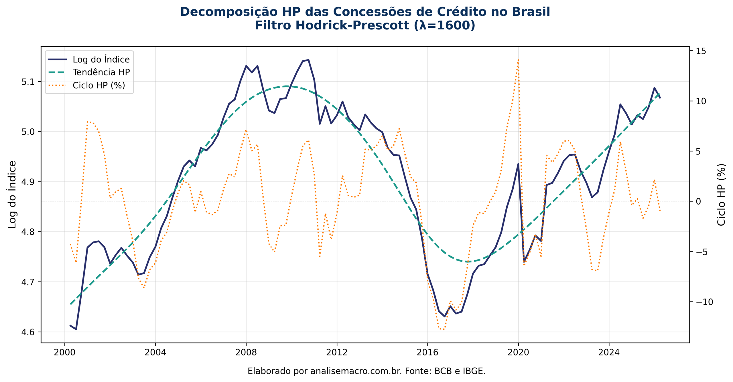 Decomposição do ciclo de crédito no Python pelo Filtro Hodrick-Prescott: log do índice, tendência e ciclo das concessões de crédito de 2000 a 2026