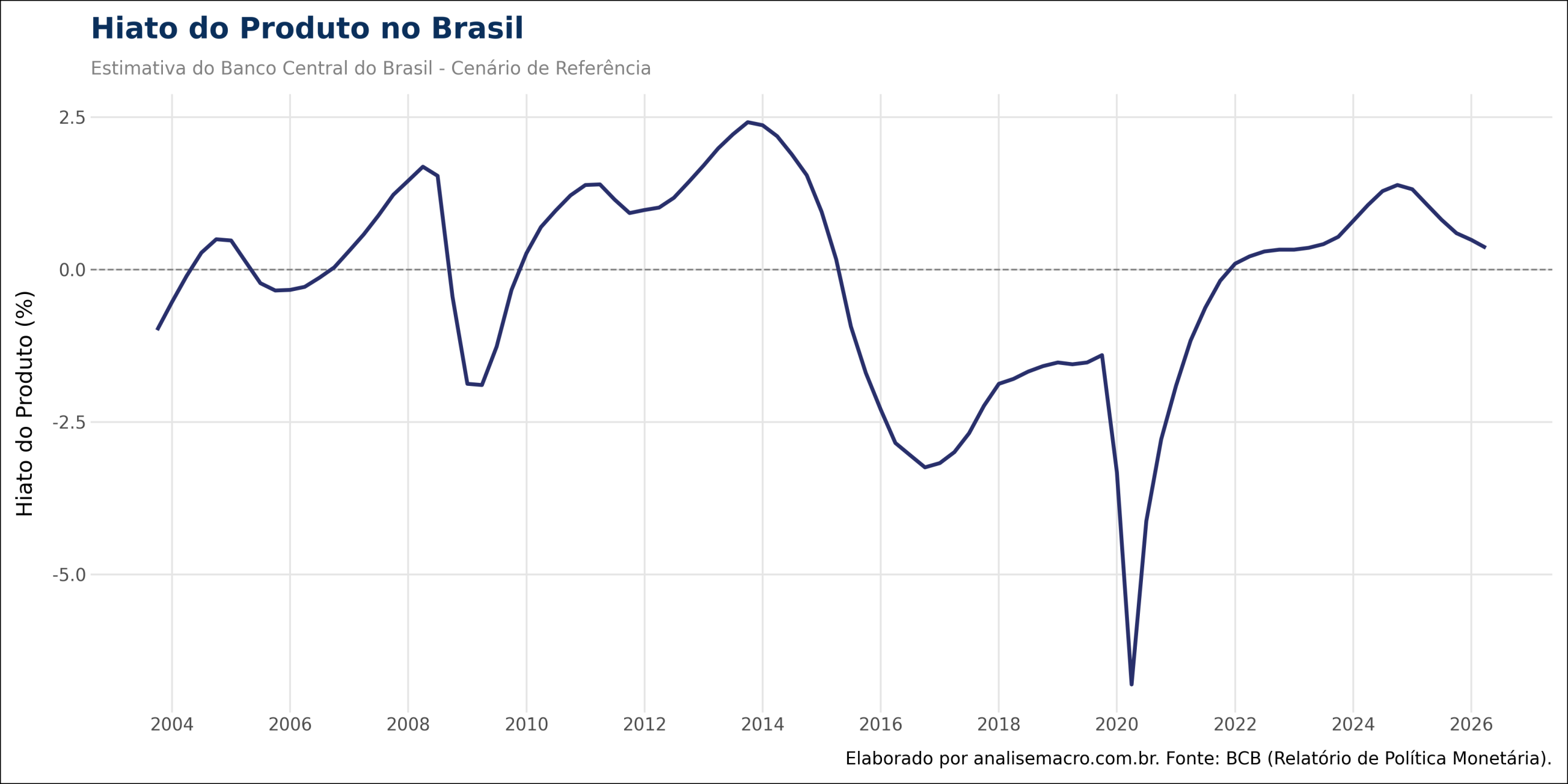 Hiato do produto no Brasil estimado pelo Banco Central, cenário de referência, de 2003 a 2026