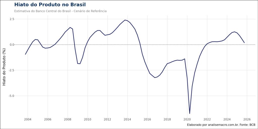 Gráfico de linha azul sobre fundo branco mostrando o "Hiato do Produto no Brasil". A linha oscila em torno de zero, indicando ciclos econômicos. Destaca-se um vale profundo negativo entre 2015 e 2017 (ociosidade) e uma recuperação recente cruzando para o terreno positivo (aquecimento) próximo a 2024.
