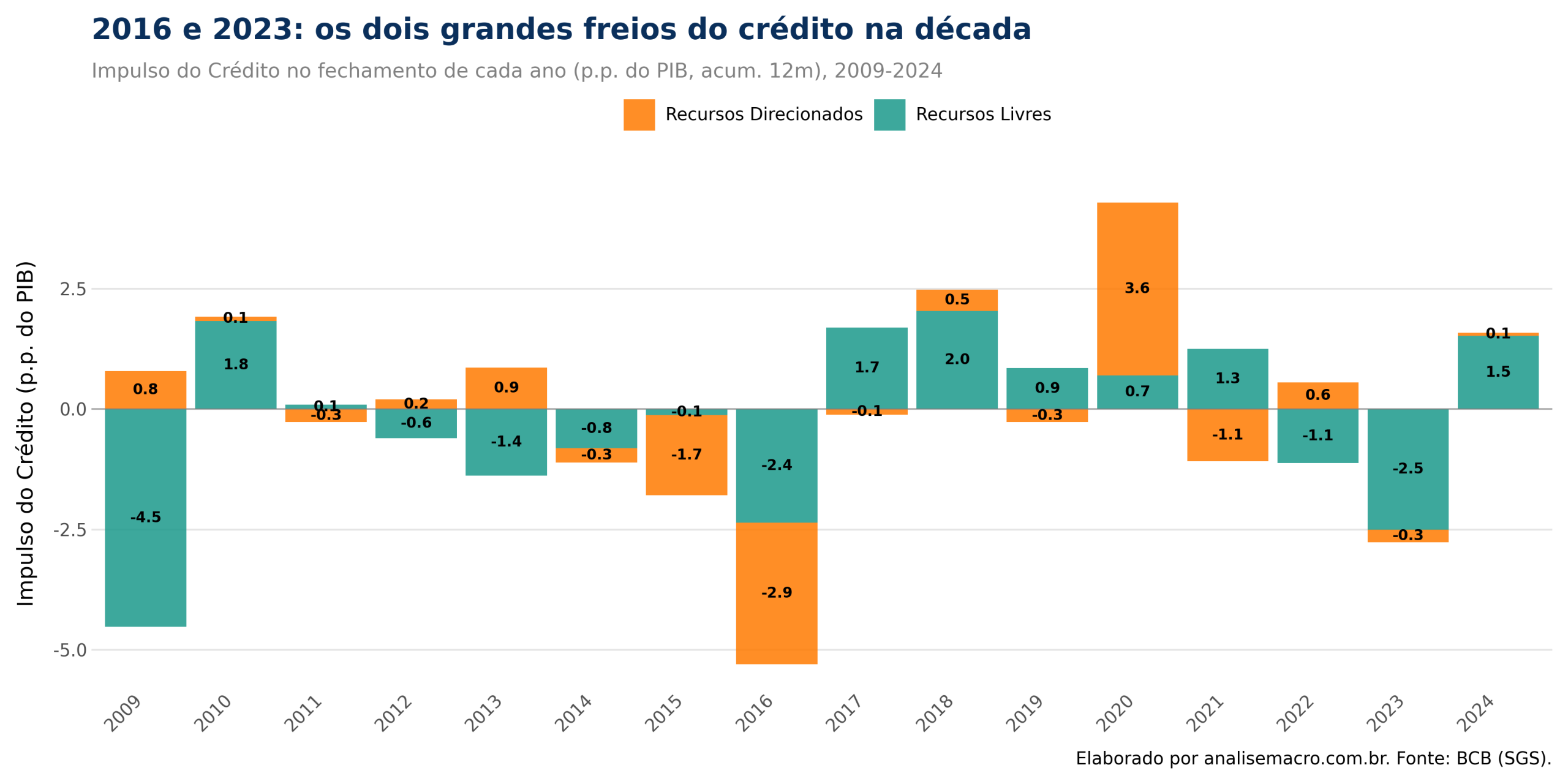 Gráfico de barras empilhadas com o impulso de crédito anual do Brasil decomposto entre recursos livres e direcionados, 2009 a 2024