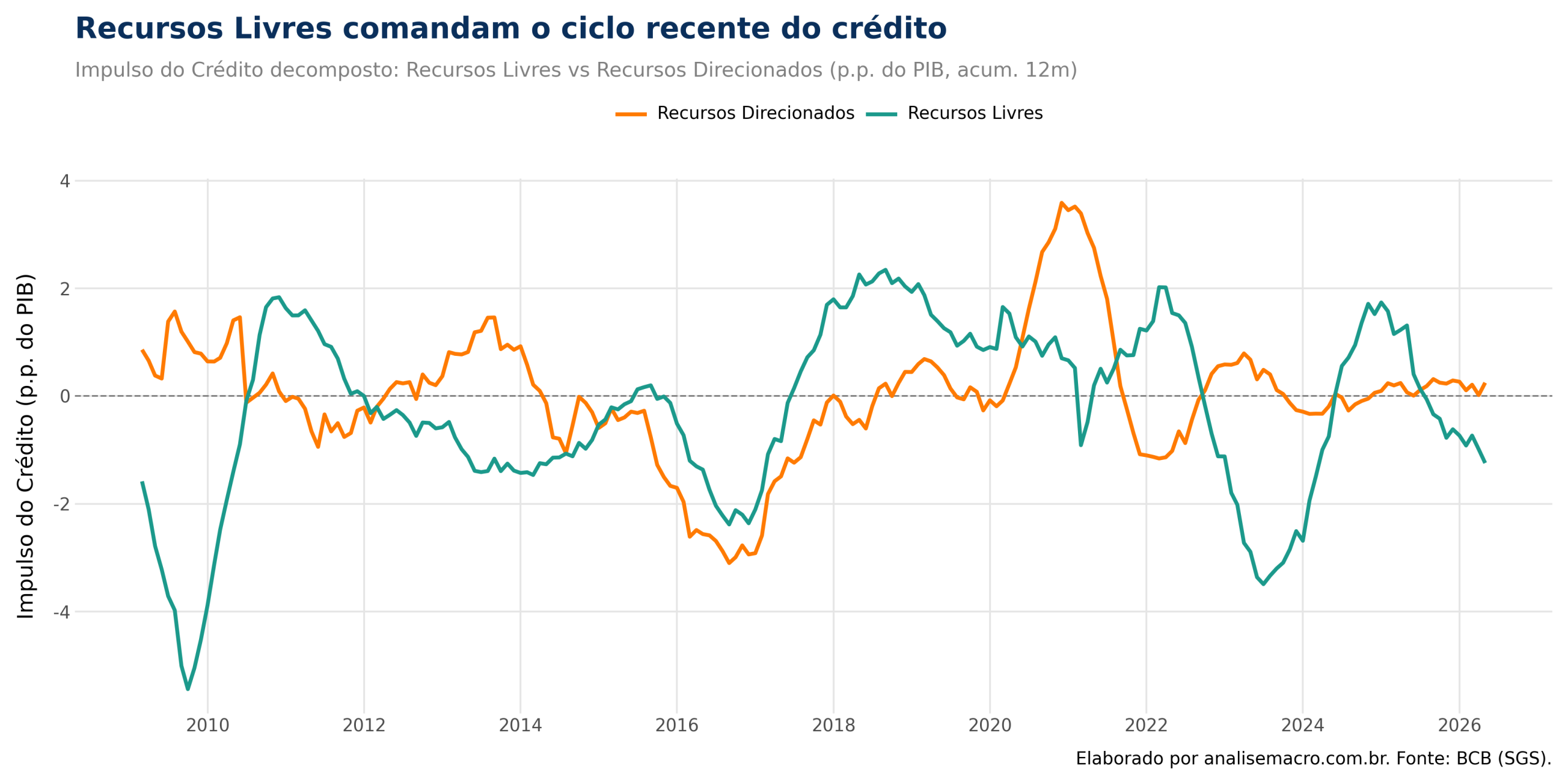 Gráfico de linhas do impulso de crédito decomposto entre recursos livres e recursos direcionados no Brasil, de 2009 a 2026