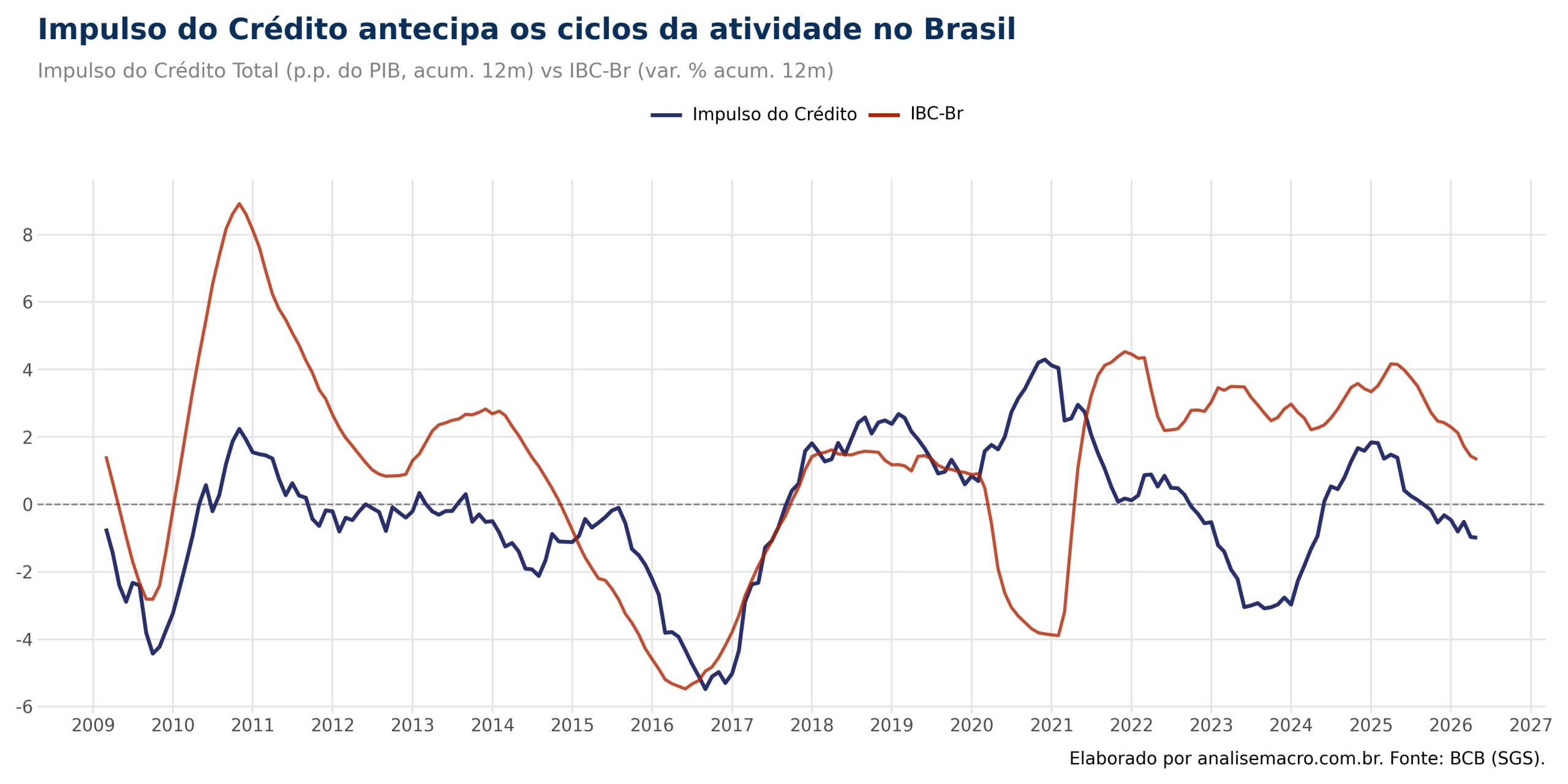 Gráfico do impulso de crédito total do Brasil comparado ao IBC-Br acumulado em 12 meses, de 2009 a 2026, mostrando o indicador antecipando os ciclos da atividade