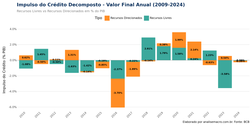 Gráfico de barras empilhadas verticais intitulado "Impulso do Crédito Decomposto - Valor Final Anual (2009-2024)". O eixo X lista os anos de 2010 a 2024 e o eixo Y a porcentagem do PIB. Cada barra é composta pelas cores laranja (Recursos Direcionados) e verde-azulada (Recursos Livres), com rótulos de dados numéricos em cada segmento. O gráfico permite visualizar o saldo líquido anual: o ano de 2016 destaca-se como a maior contração (barra negativa longa), 2020 como a maior expansão (barra positiva longa), e 2023 como um ano de forte contração puxada pelos Recursos Livres. O ano de 2024 encerra a série com uma barra negativa pequena, indicando uma quase estabilidade.