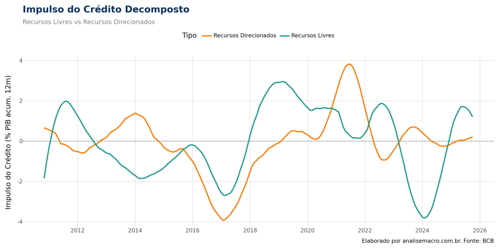 Gráfico de linhas intitulado "Impulso do Crédito Decomposto", que separa o indicador em duas categorias ao longo do tempo (aprox. 2011 a 2025). A linha laranja representa os "Recursos Direcionados" e a linha verde-azulada representa os "Recursos Livres". O eixo Y mede o Impulso do Crédito como porcentagem do PIB acumulado em 12 meses. O gráfico revela que, na crise de 2016, ambas as linhas mergulharam em terreno negativo (abaixo de -2%). Em 2020, houve uma alta sincronizada. Nota-se uma divergência em 2022, onde os Recursos Direcionados tiveram um pico positivo forte enquanto os Livres caíam. No final do período, ambas as linhas mostram recuperação, saindo do negativo em direção a zero ou valores positivos.