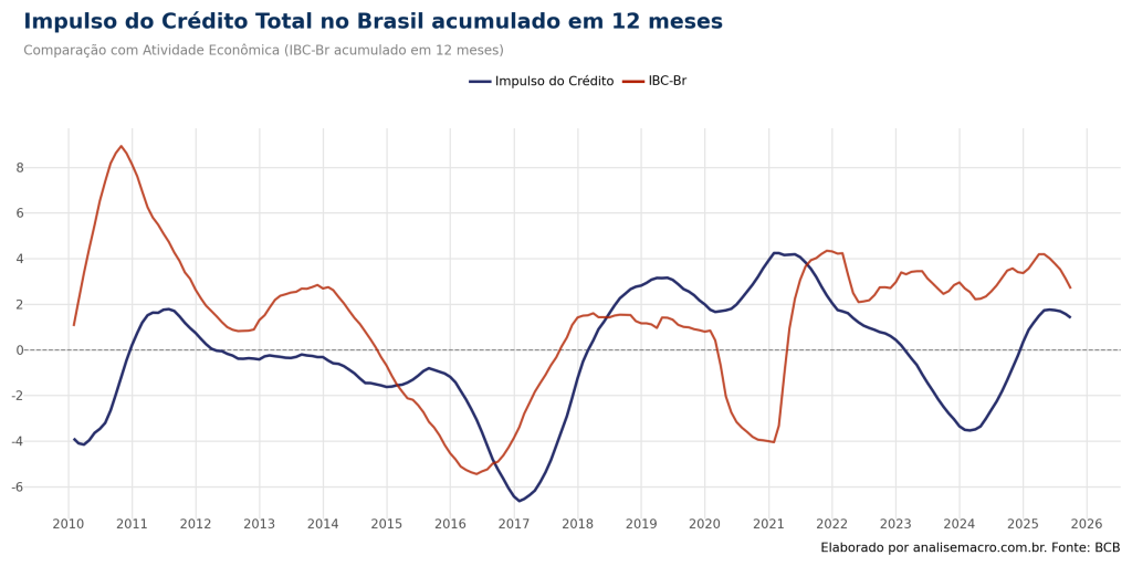Gráfico de linhas comparativo intitulado "Impulso do Crédito Total no Brasil acumulado em 12 meses", abrangendo o período de 2011 a projeções de 2026. O gráfico possui duas linhas: uma azul escura representando o "Impulso do Crédito" e uma vermelha representando o "IBC-Br" (atividade econômica). As linhas demonstram uma forte correlação visual, movendo-se em tendências similares. Destacam-se três momentos principais: uma queda profunda para o terreno negativo durante a recessão de 2015-2016, um pico acentuado positivo em 2020 (reflexo da pandemia), e um novo vale negativo entre 2023 e 2024, com uma tendência de recuperação apontando para cima no final da série em 2025.