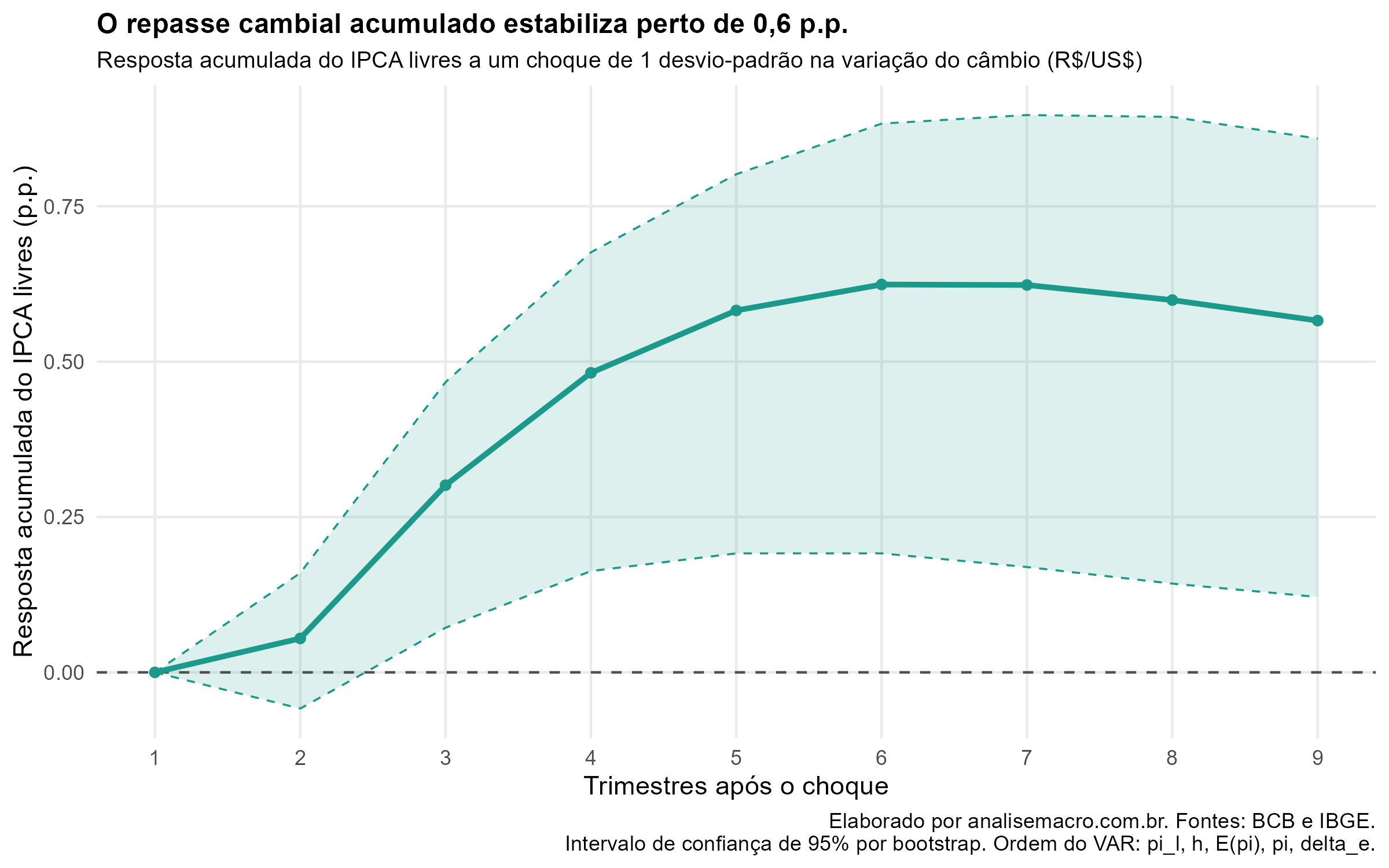 Resposta acumulada do repasse cambial no R: efeito somado de um choque do câmbio sobre a inflação de preços livres do IPCA, que estabiliza perto de 0,6 ponto percentual no sexto trimestre