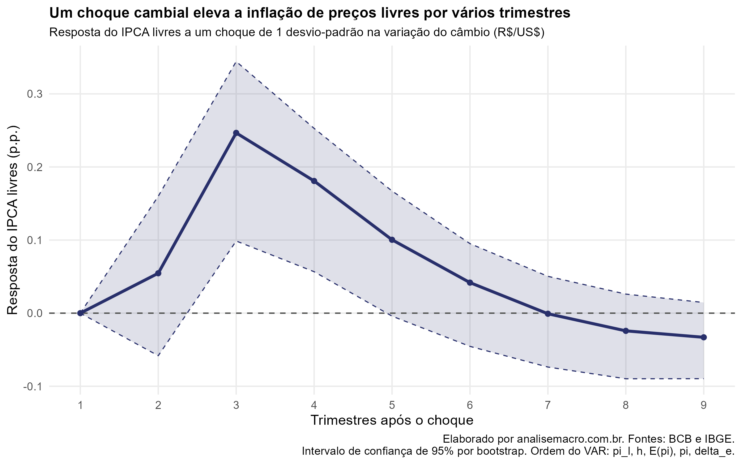 Função impulso-resposta do repasse cambial no R: resposta da inflação de preços livres do IPCA a um choque de um desvio-padrão no câmbio, com pico de 0,25 p.p. no terceiro trimestre