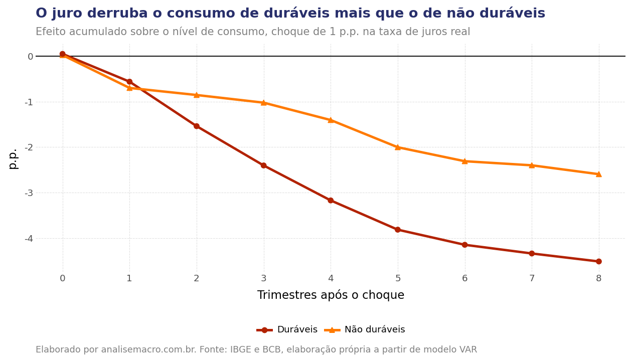 Gráfico comparando a resposta do consumo de duráveis e não duráveis a um choque de juros no Python: duráveis caem 4,5% e não duráveis 2,6%