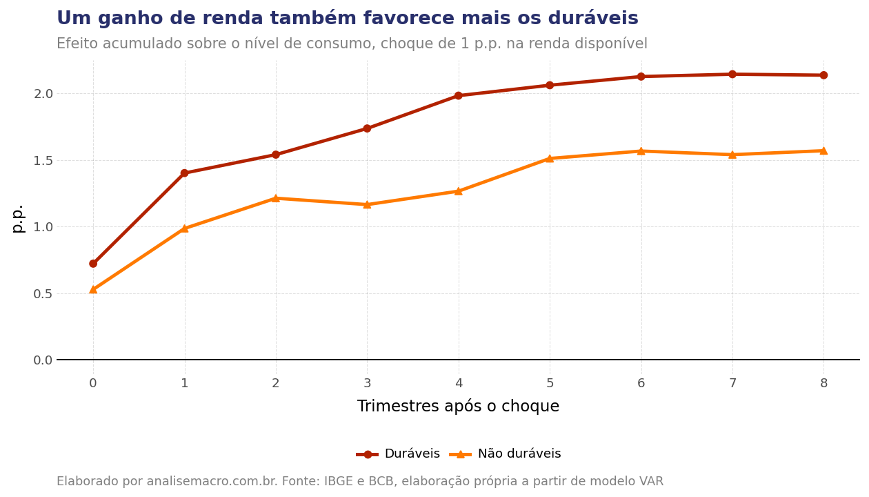 Comparação da resposta do consumo de duráveis e não duráveis a um choque de 1 ponto percentual na renda disponível das famílias