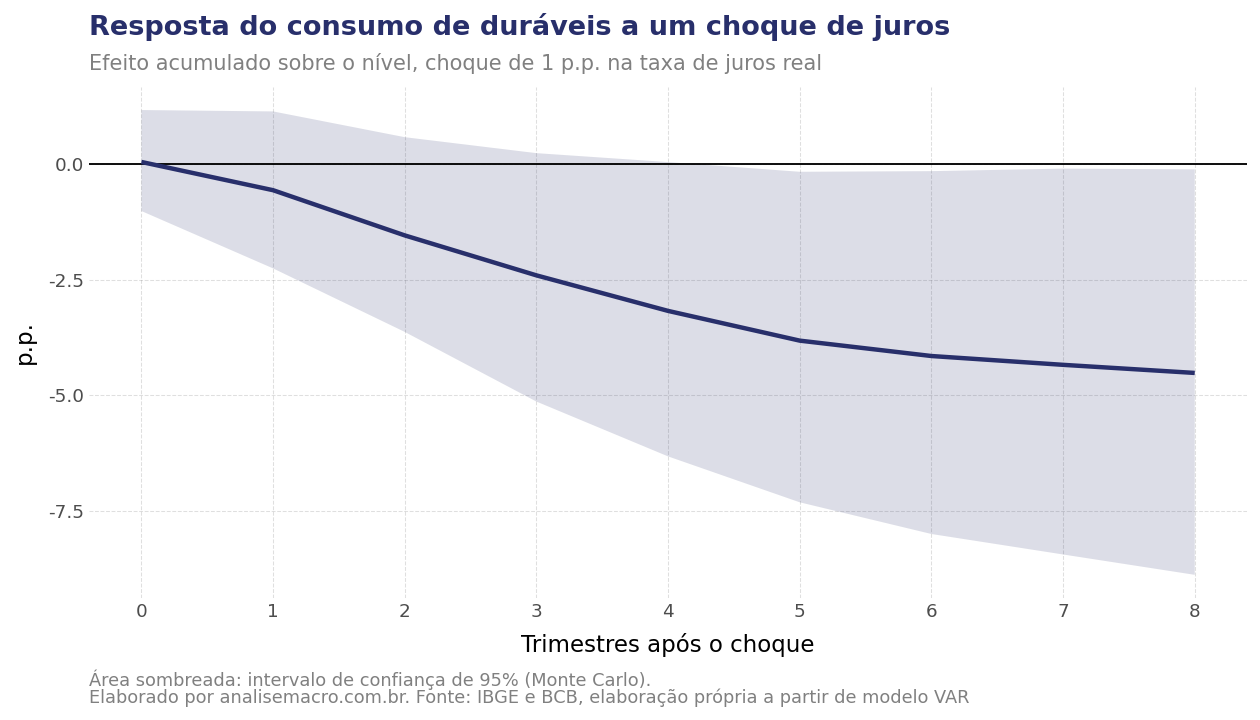 Função de impulso-resposta do consumo de bens duráveis a um choque de 1 ponto percentual na taxa de juros real, com intervalo de confiança de 95%