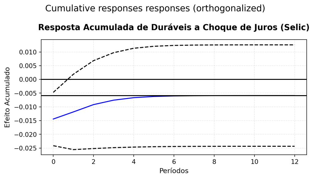 Conjunto de dois gráficos de Função de Impulso-Resposta (IRF) para um choque na Taxa Selic. O gráfico superior mostra a resposta acumulada de "Bens Não Duráveis", que é próxima de zero e estatisticamente pouco significativa. O gráfico inferior mostra a resposta de "Bens Duráveis", exibindo uma queda acentuada e persistente (linha azul descendo para o terreno negativo) logo após o choque, indicando que o aumento dos juros contrai fortemente o consumo destes bens.