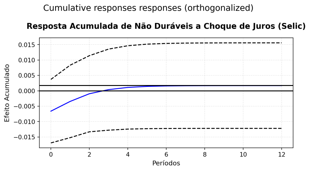 Conjunto de dois gráficos de Função de Impulso-Resposta (IRF) para um choque na Taxa Selic. O gráfico superior mostra a resposta acumulada de "Bens Não Duráveis", que é próxima de zero e estatisticamente pouco significativa. O gráfico inferior mostra a resposta de "Bens Duráveis", exibindo uma queda acentuada e persistente (linha azul descendo para o terreno negativo) logo após o choque, indicando que o aumento dos juros contrai fortemente o consumo destes bens.