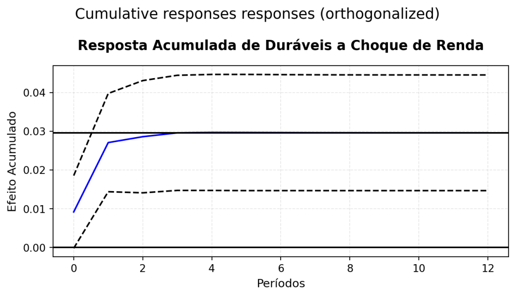 Conjunto de dois gráficos de Função de Impulso-Resposta (IRF) para um choque na Renda. O gráfico superior mostra a resposta de "Bens Não Duráveis", que é positiva, porém de magnitude moderada. O gráfico inferior mostra a resposta de "Bens Duráveis", evidenciando um aumento expressivo e sustentado (linha azul ascendente) no consumo, confirmando a alta elasticidade-renda deste tipo de bem.