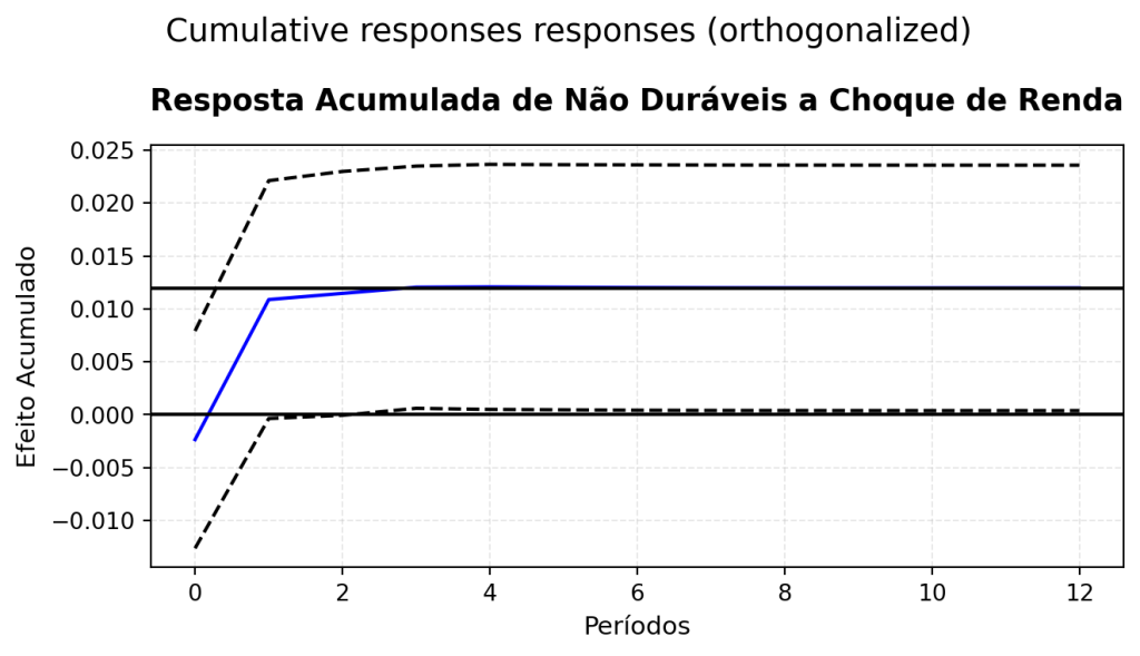 Conjunto de dois gráficos de Função de Impulso-Resposta (IRF) para um choque na Renda. O gráfico superior mostra a resposta de "Bens Não Duráveis", que é positiva, porém de magnitude moderada. O gráfico inferior mostra a resposta de "Bens Duráveis", evidenciando um aumento expressivo e sustentado (linha azul ascendente) no consumo, confirmando a alta elasticidade-renda deste tipo de bem.