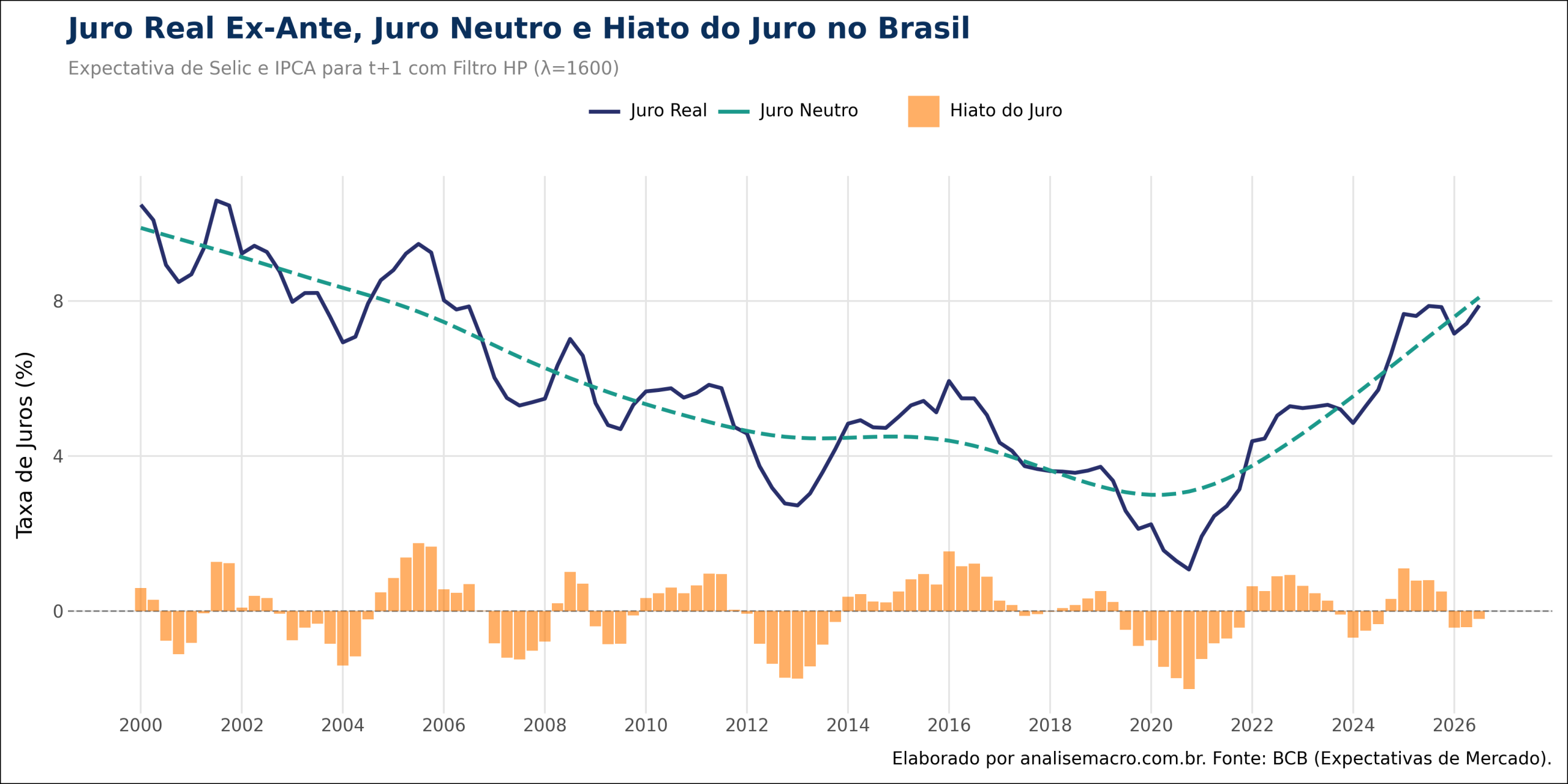 Juro real ex-ante, juro neutro e hiato do juro no Brasil de 2000 a 2026, calculados no Python a partir das expectativas de mercado