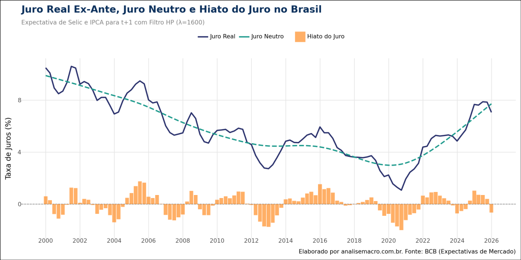 Gráfico combinado mostrando a política monetária. Uma linha sólida azul representa o Juro Real Ex-Ante e uma linha tracejada verde o Juro Neutro. Barras laranjas representam o Hiato do Juro (diferença entre real e neutro). As barras são positivas (contracionistas) entre 2022 e 2025, indicando juros reais acima do nível neutro.

