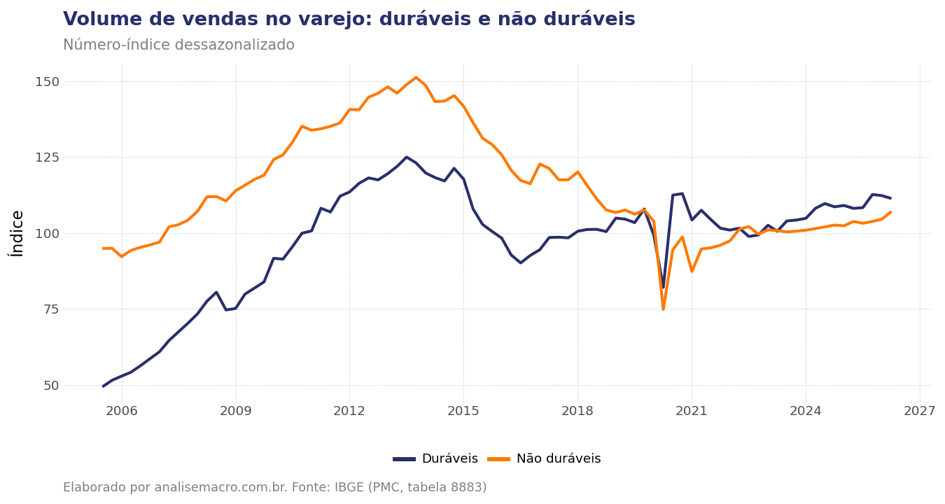 Volume de vendas no varejo de bens duráveis e não duráveis no Brasil, número-índice dessazonalizado com base 2022 igual a 100