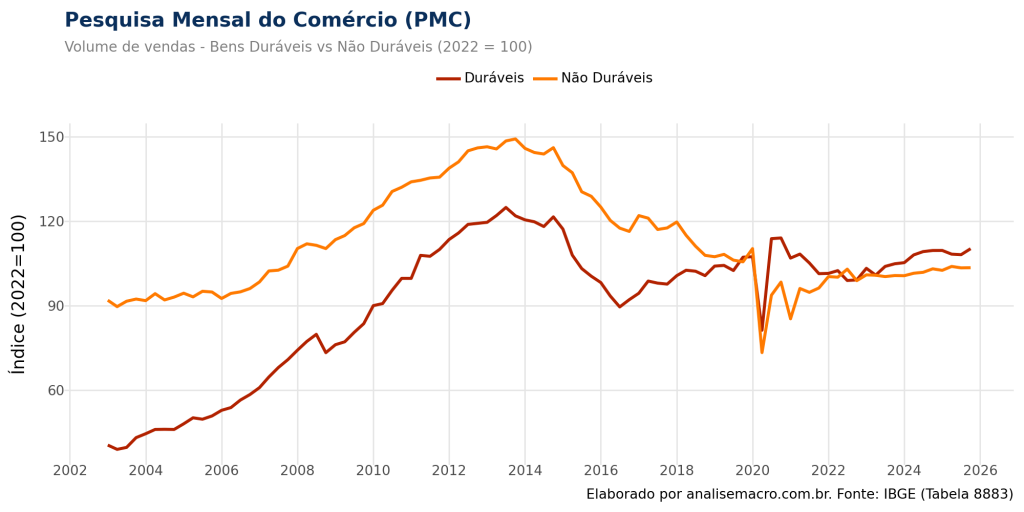 Gráfico de linhas comparativo intitulado "Pesquisa Mensal do Comércio (PMC)". O gráfico exibe duas séries temporais indexadas (2022=100) de 2003 a 2026. A linha vermelha escura representa "Bens Duráveis" e apresenta alta volatilidade, com quedas profundas durante crises econômicas. A linha laranja representa "Bens Não Duráveis" e mostra uma trajetória de crescimento muito mais suave e estável, com pouca oscilação em relação aos ciclos econômicos.