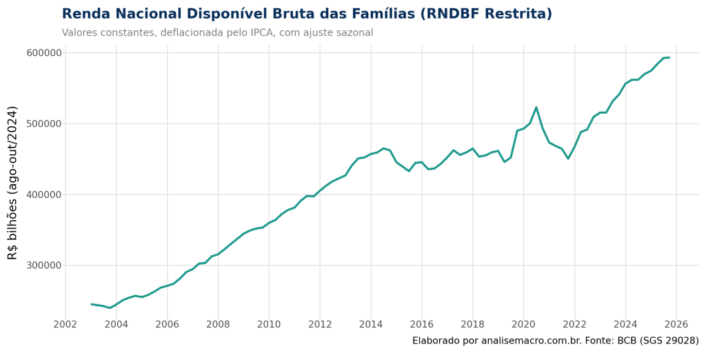 Gráfico de linha verde sobre fundo branco intitulado "Renda Nacional Disponível Bruta das Famílias (RNDBF Restrita)". O eixo vertical representa valores em bilhões de reais e o eixo horizontal os anos de 2002 a 2026. A linha exibe uma tendência de crescimento consistente ao longo das duas décadas, com breves interrupções ou estagnações durante os períodos recessivos de 2015-2016 e na pandemia de 2020.