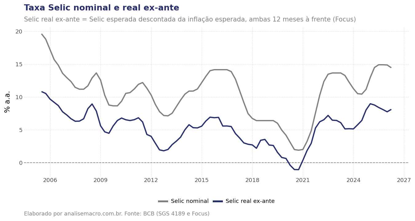 Taxa Selic nominal e taxa Selic real ex-ante no Brasil em porcentagem ao ano, de 2005 a 2026