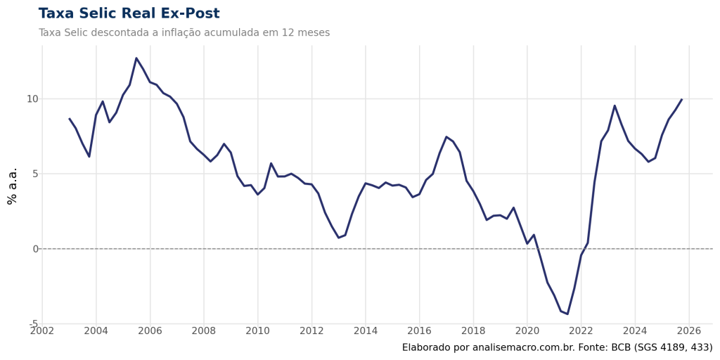 Gráfico de linha azul escura sobre fundo branco intitulado "Taxa Selic Real Ex-Post". O eixo vertical exibe a taxa em porcentagem ao ano (% a.a.) e o eixo horizontal cobre o período de 2002 a 2026. A linha mostra a volatilidade da taxa de juros real no Brasil, destacando picos acima de 10% em momentos de aperto monetário (como 2003 e 2016) e vales próximos ou abaixo de zero em períodos de estímulo ou choque inflacionário (como 2012 e 2021).