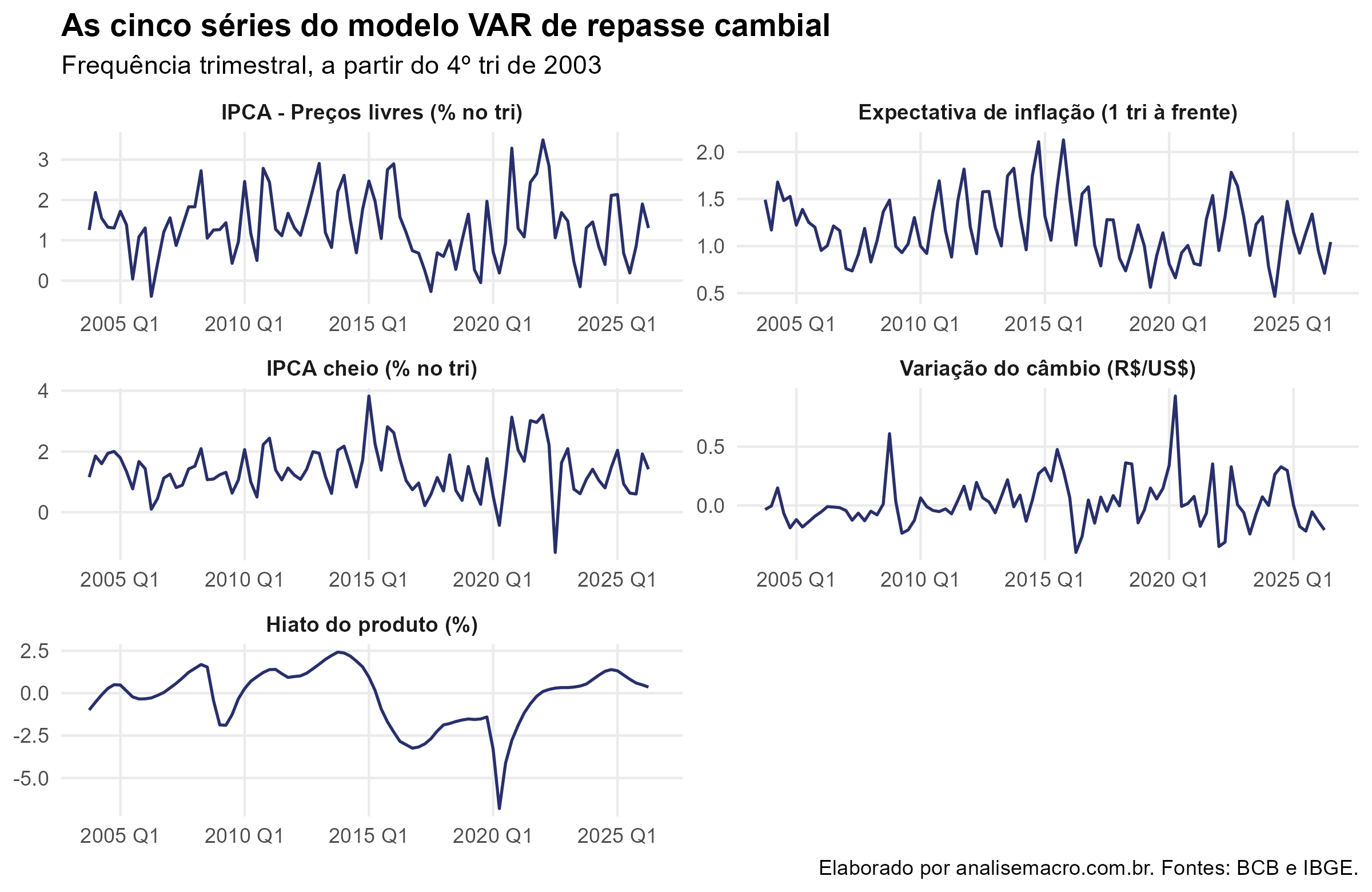 As cinco séries trimestrais do modelo VAR de repasse cambial no R: IPCA preços livres, expectativa de inflação, IPCA cheio, variação do câmbio e hiato do produto, de 2003 a 2026
