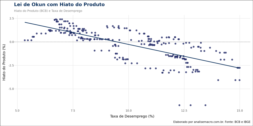 Gráfico de dispersão mostrando a relação negativa entre hiato do produto (eixo y) e taxa de desocupação (eixo x).