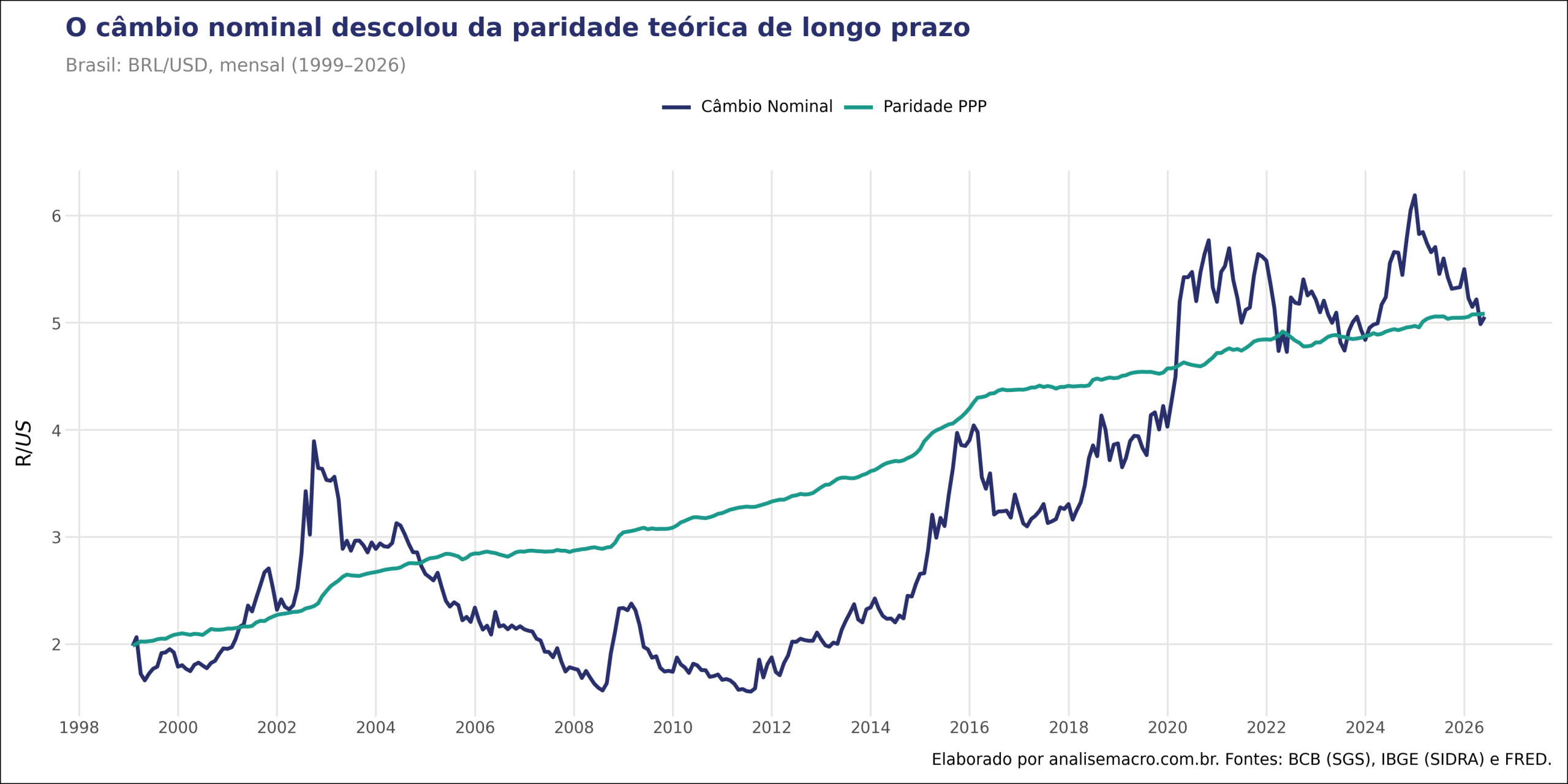 Paridade do poder de compra no Python: câmbio nominal BRL/USD contra a linha teórica de PPP entre 1999 e 2026