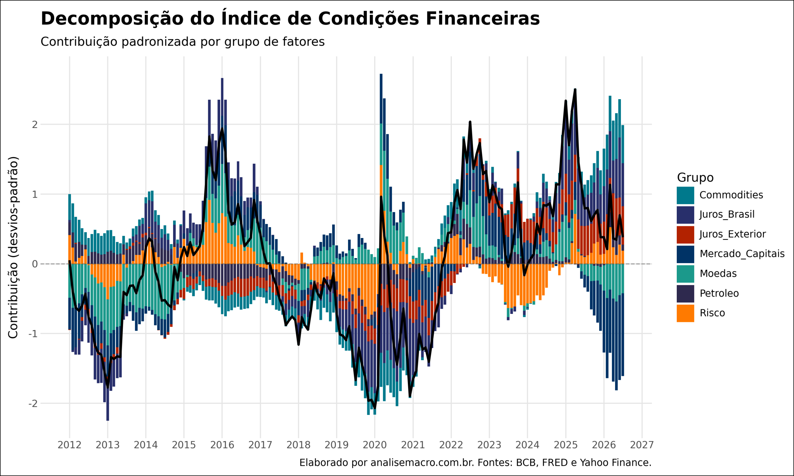 Decomposição do índice de condições financeiras por grupo de fatores: contribuição de juros, risco, câmbio, bolsa e commodities