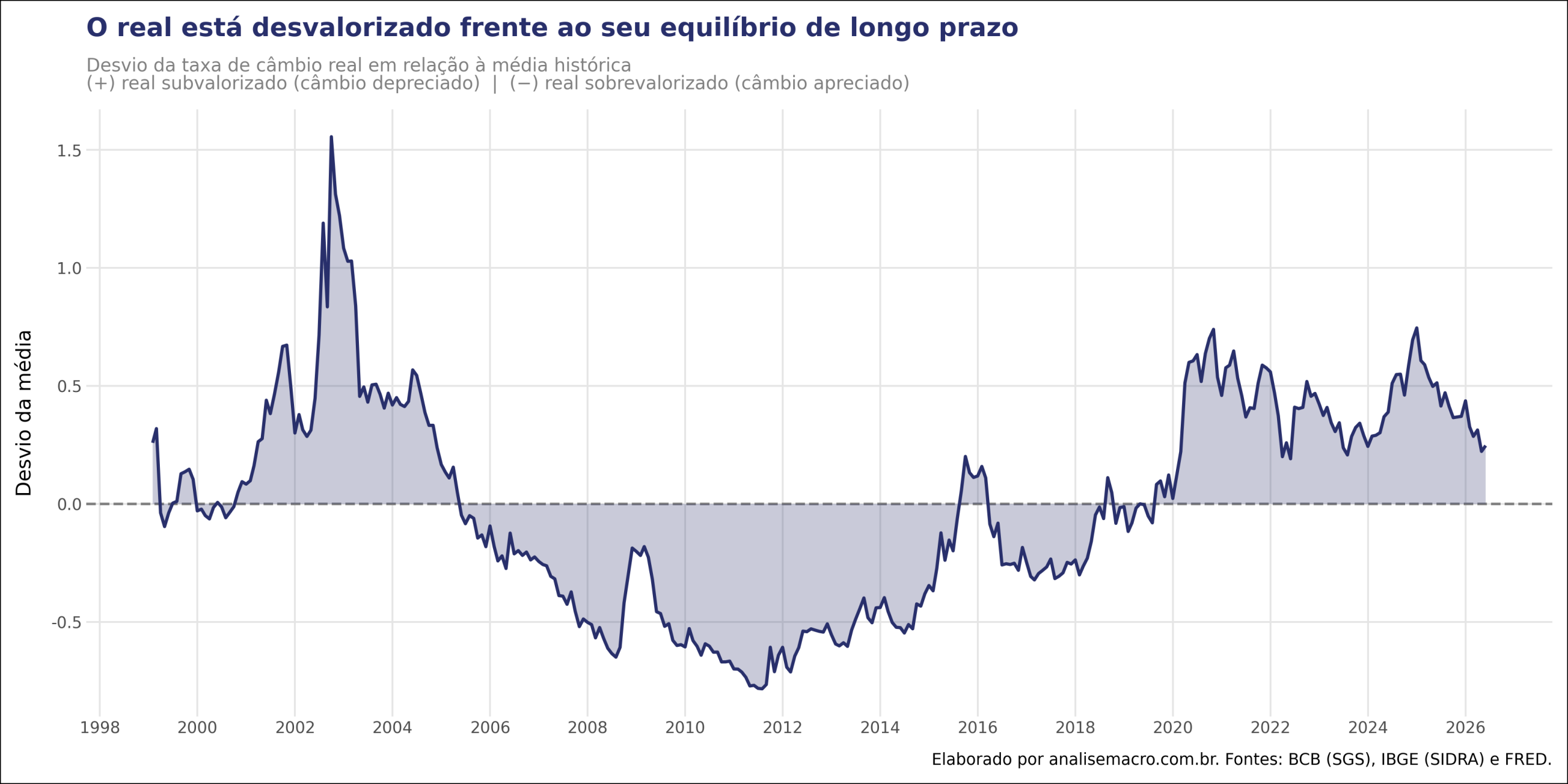 Desalinhamento cambial do real: desvio da taxa de câmbio real em relação à média, com períodos de sobre e subvalorização do BRL entre 1999 e 2026