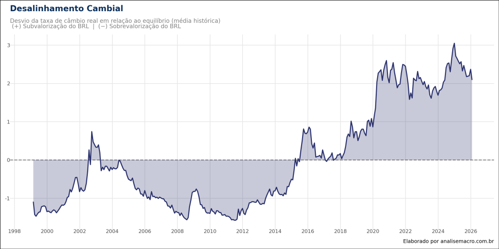 Alt: Gráfico de área preenchida mostrando o desalinhamento cambial. O eixo Y representa o desvio da taxa de câmbio real em relação à sua média histórica. Áreas preenchidas acima da linha zero (positivas) indicam períodos de subvalorização do Real (dólar caro em termos reais), como em 2003 e no período recente pós-2020. Áreas abaixo da linha zero (negativas) indicam sobrevalorização do Real (dólar barato), com destaque para o período entre 2009 e 2014.