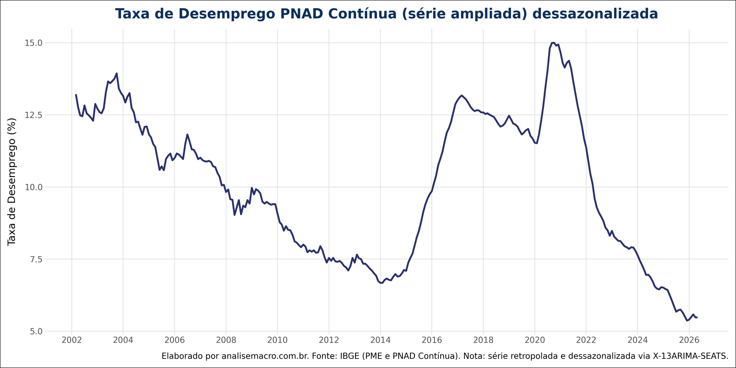 Série longa da taxa de desemprego do Brasil de 2002 a 2026, retropolada pela PME e dessazonalizada, com pico de 15% na pandemia e queda para 5,5%