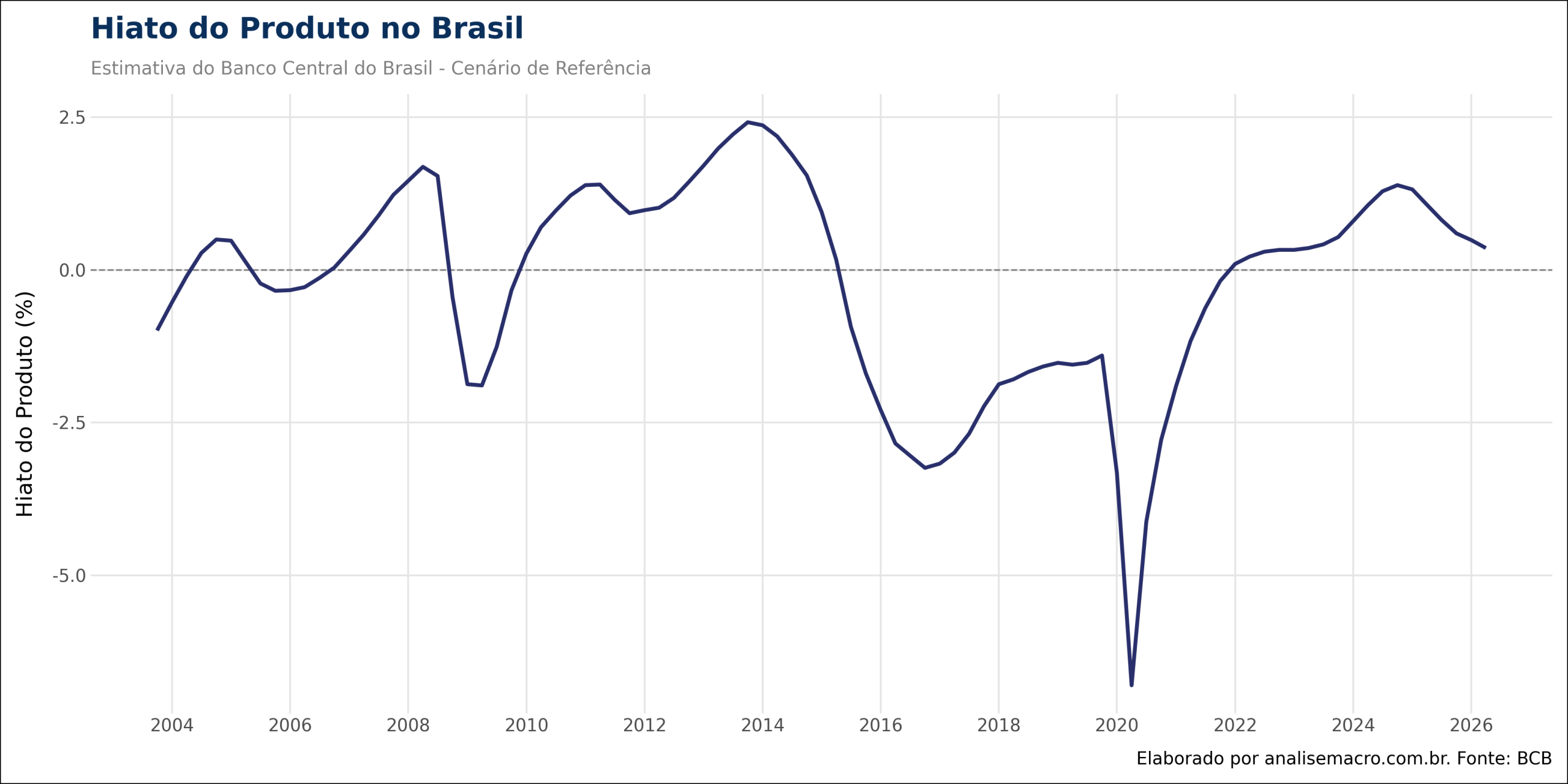 Série do hiato do produto no Brasil de 2003 a 2026, estimado pelo Banco Central, com o choque de -6% na pandemia de 2020