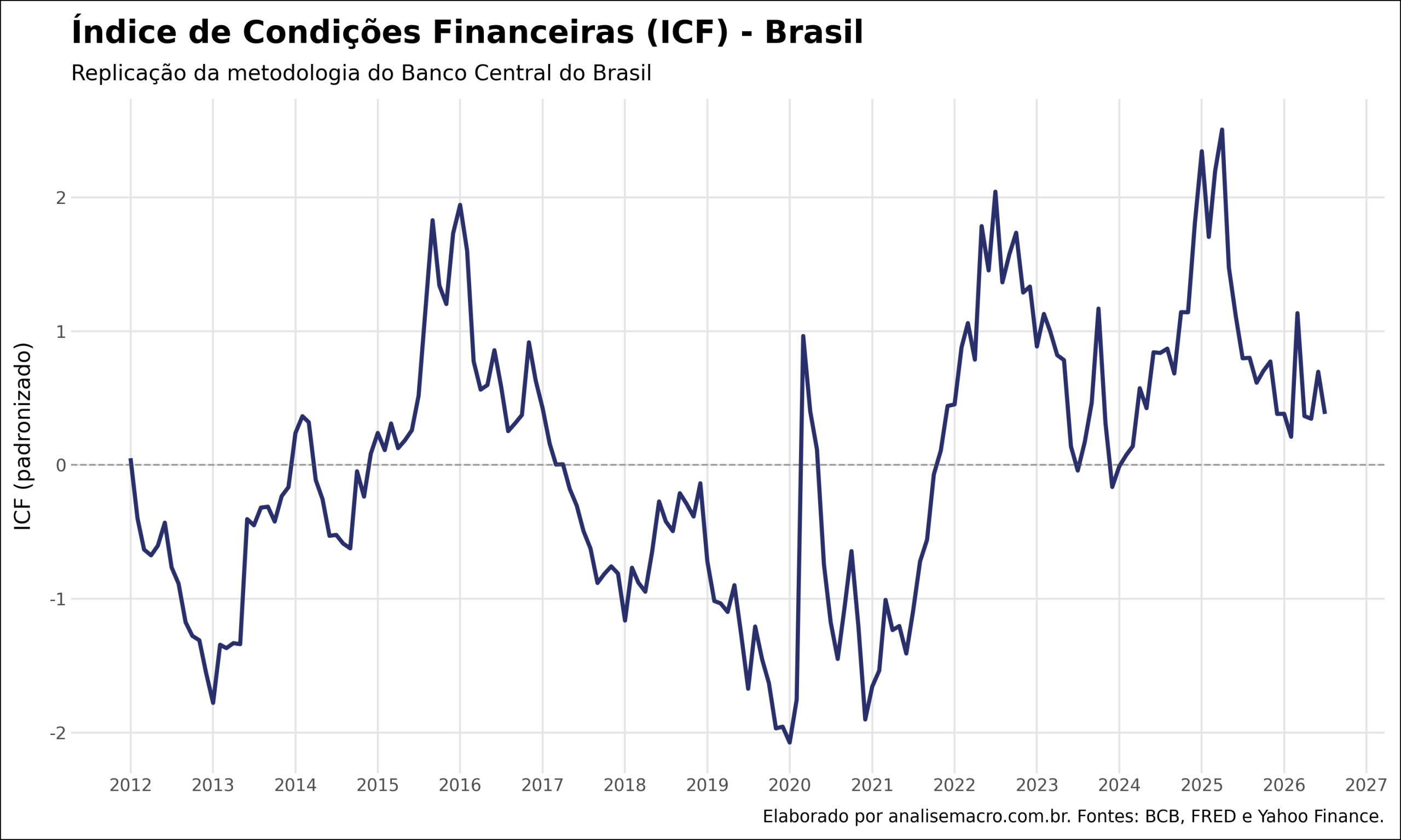 Índice de condições financeiras do Brasil replicado no Python, série mensal até o dado mais recente