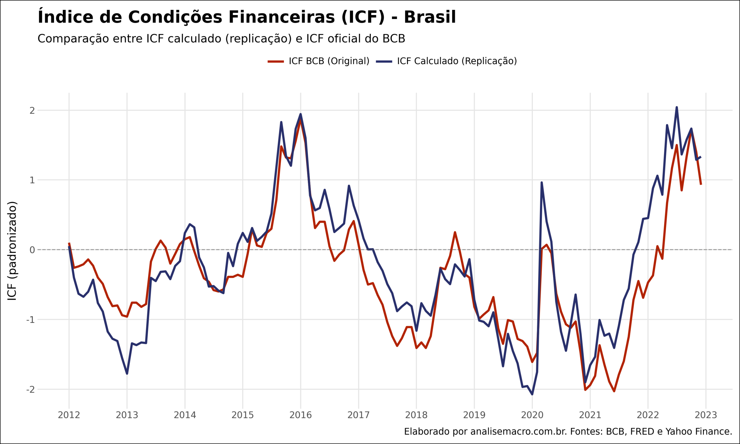 Índice de condições financeiras no Python: série replicada vs. ICF oficial do BCB, com correlação de 0,896 entre 2012 e 2022